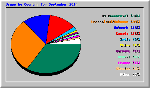 Usage by Country for September 2014
