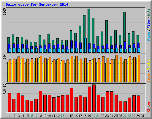 Daily usage for September 2014