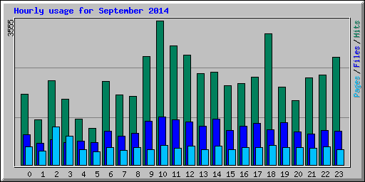 Hourly usage for September 2014